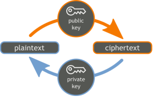 public key encryption/decryption diagram